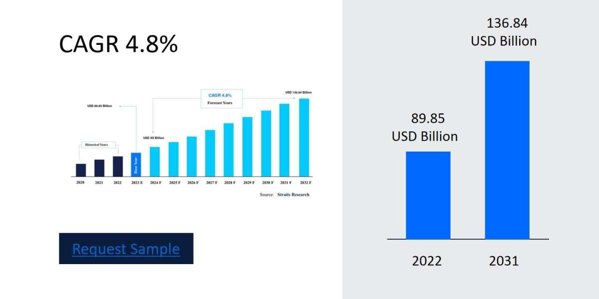 Hemodialysis Market Insights: Regional Developments, Top Players, and Future Trends 2024-2032