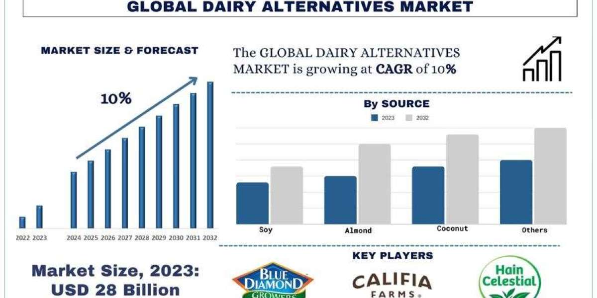 Dairy Alternatives Market Analysis by Size, Share, Growth, Trends, Opportunities and Forecast (2024-2032)