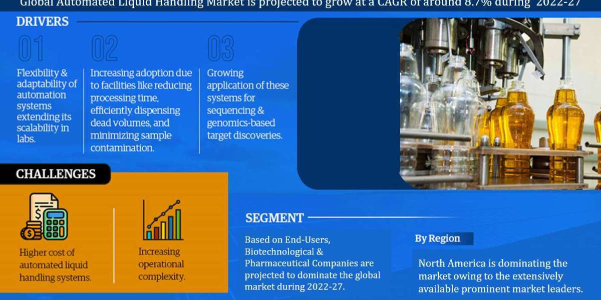 Global Automated Liquid Handling Market Expanding at a CAGR of 8.7% during 2022-2027