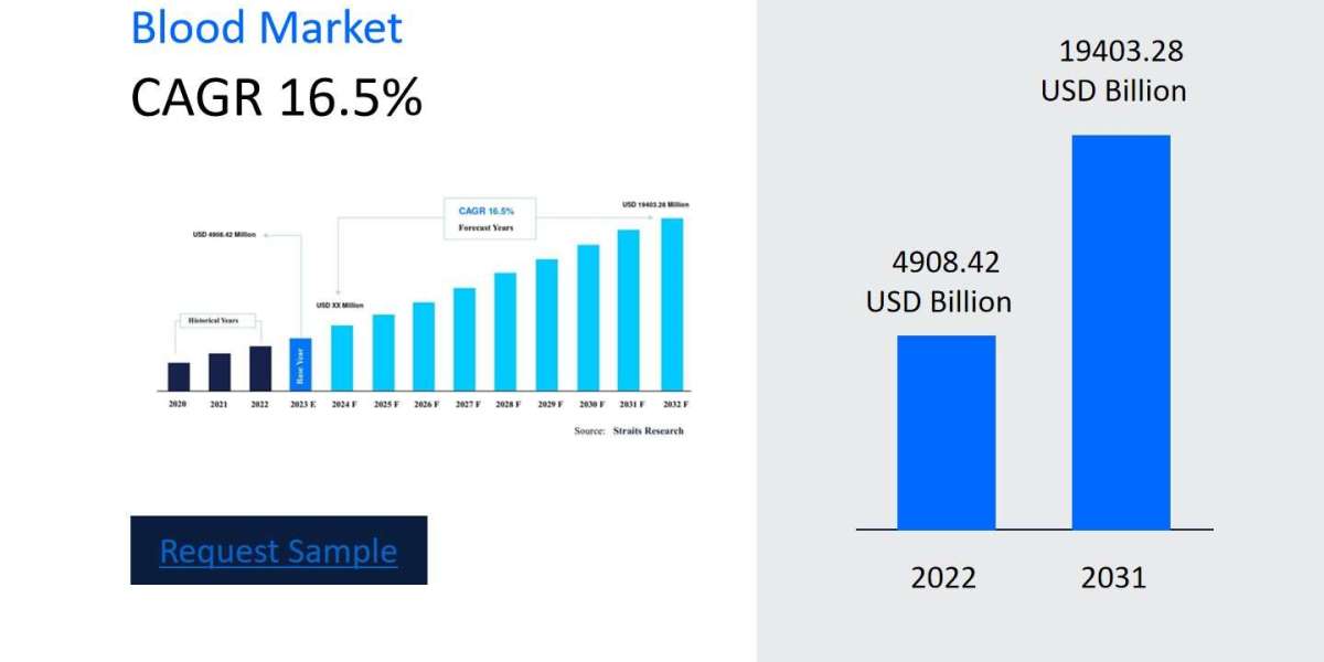 Stem Cell Umbilical Cord Blood Market Size, Share, and Comprehensive Industry Analysis 2024-2032