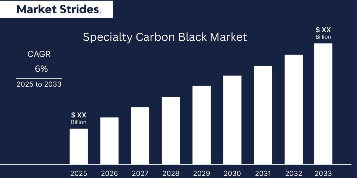 Specialty Carbon Black Market Market Trends Report: Industry Outlook and Forecast to 2033