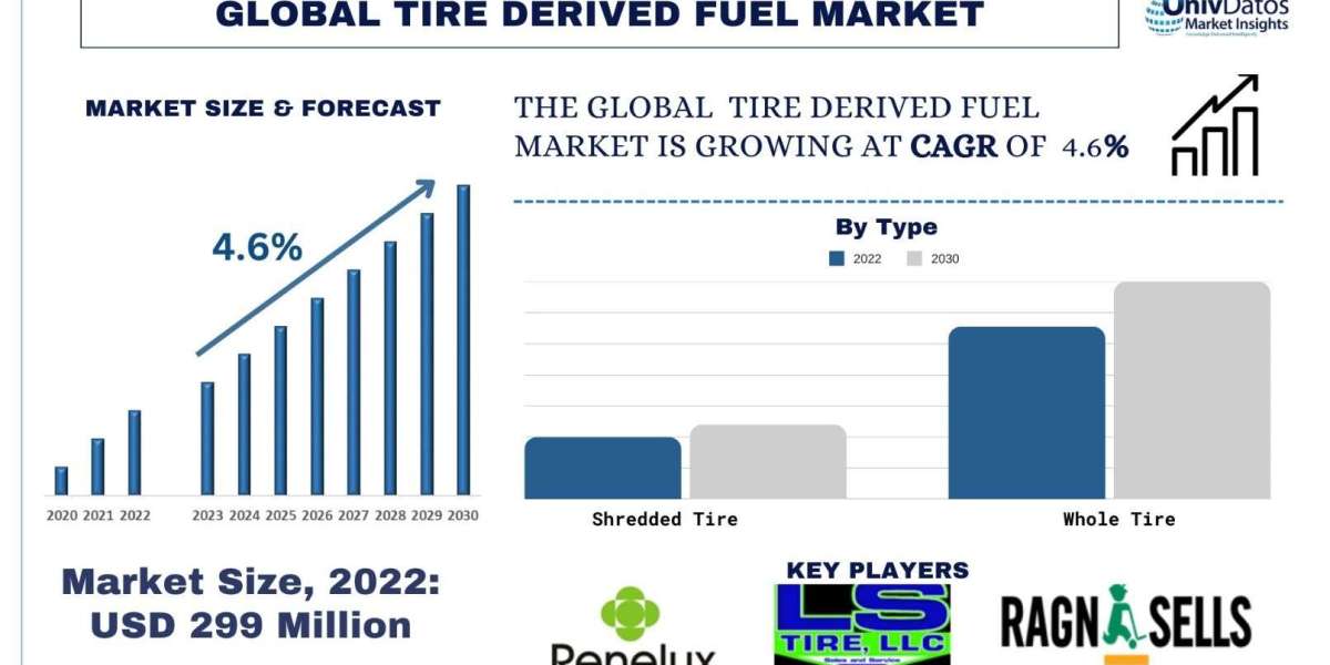 Tire Derived Fuel Market Analysis by Size, Share, Growth, Trends, Opportunities and Forecast (2024-2032) | UnivDatos Mar