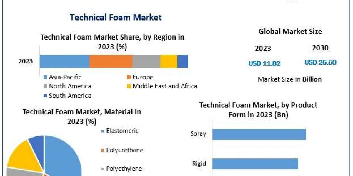 Technical Foam Market Gains Momentum with Industrial Expansion