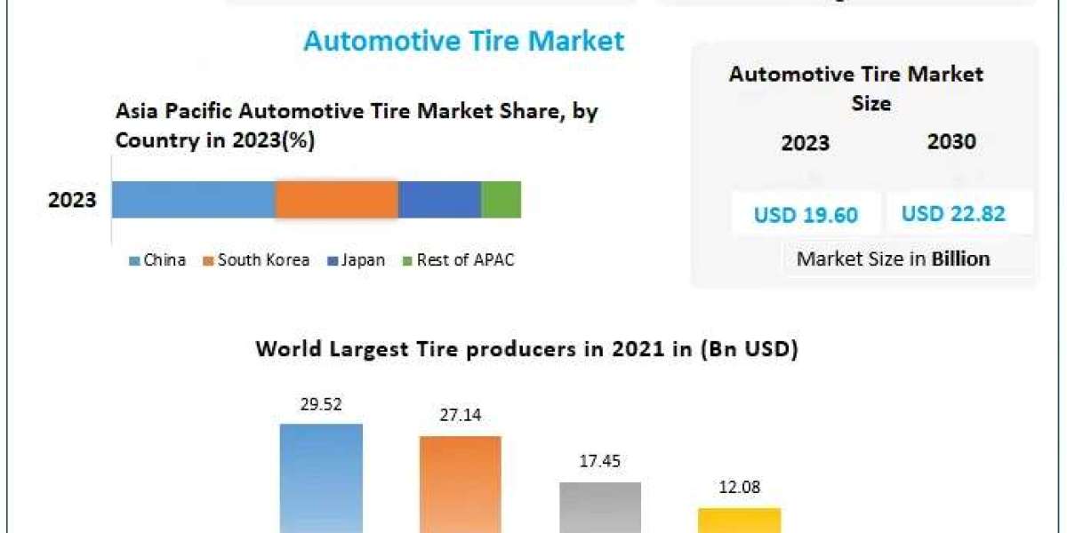 Automotive Tire Market to Grow to USD 22.82 Billion by 2030, 2.2% CAGR Forecast