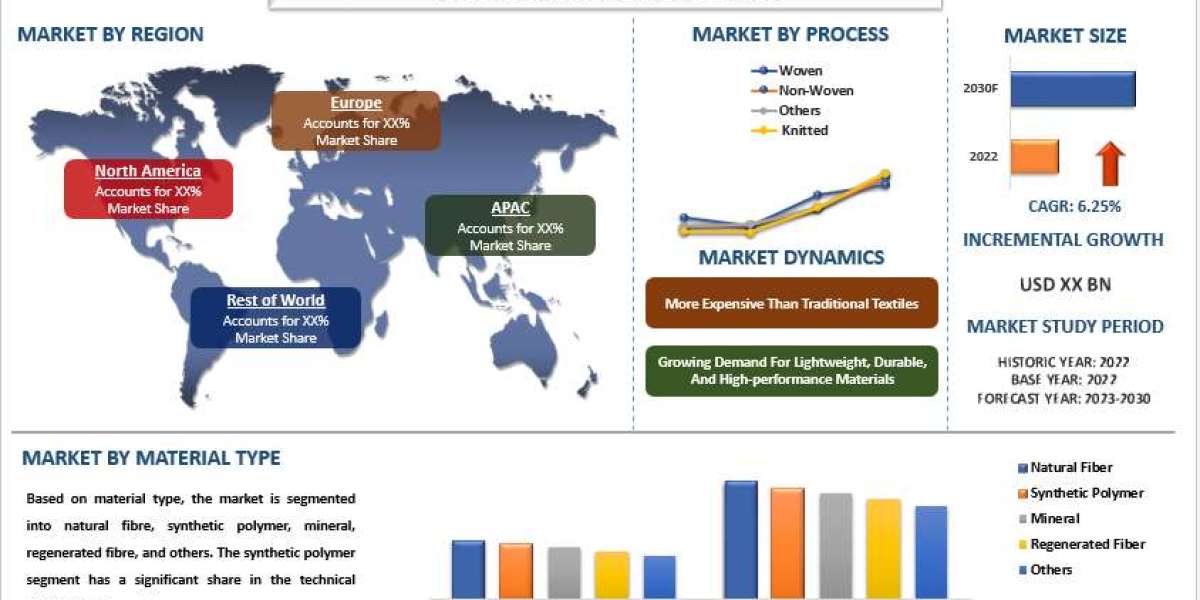 Technical Textile Market Analysis by Size, Share, Growth, Trends and Forecast (2023–2030) | UnivDatos