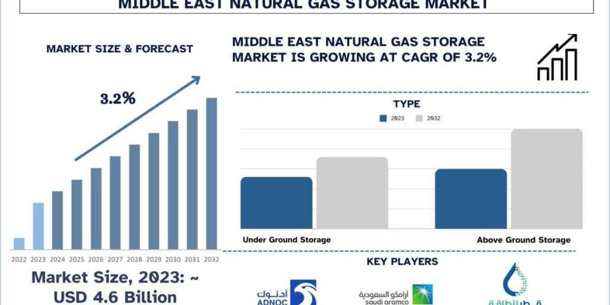 Middle East Natural Gas Storage Market Analysis by Size, Share, Growth, Trends and Forecast (2024–2032) | UnivDatos