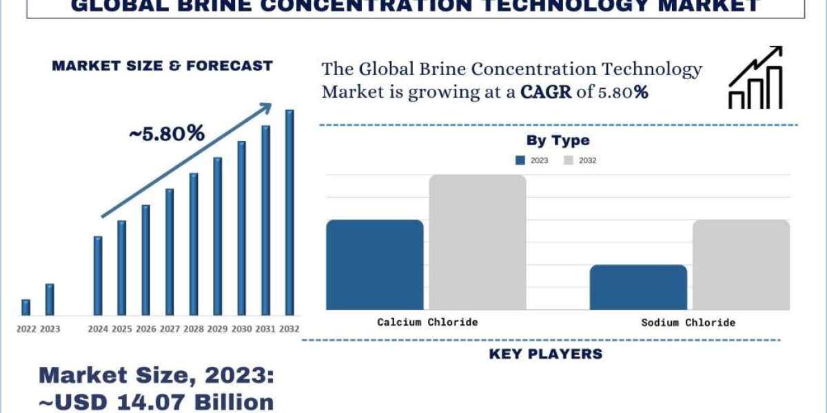 Brine Concentration Technology Market Size, Trend, Report & Forecast