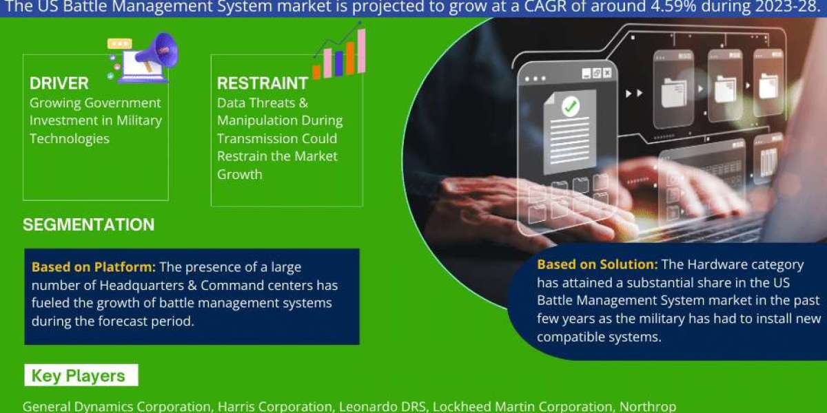 US Battle Management System Market Expanding at a CAGR of 4.59% during 2023-2028