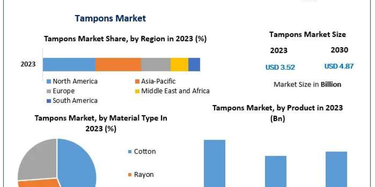 Tampons Market Statistical Snapshot: Unveiling Segmentation, Outlook, and Overview Trends | 2024-2030