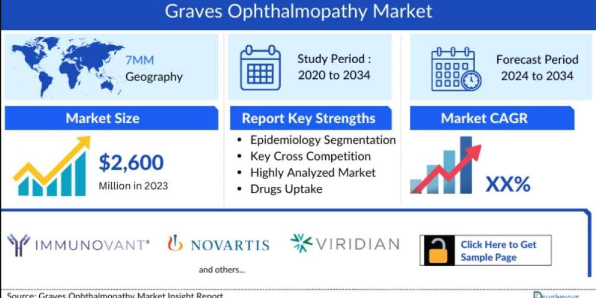 Key Factors Shaping the Graves Ophthalmopathy Market Outlook Through 2034