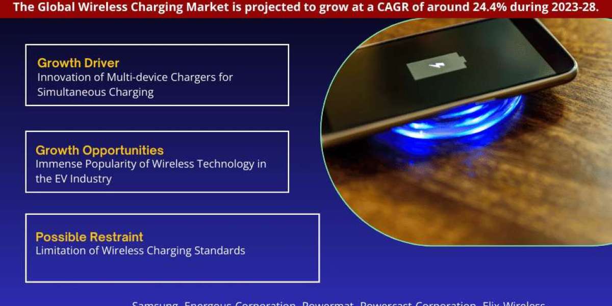 Global Wireless Charging Market Expanding at a CAGR of 24.4% during 2023-2028