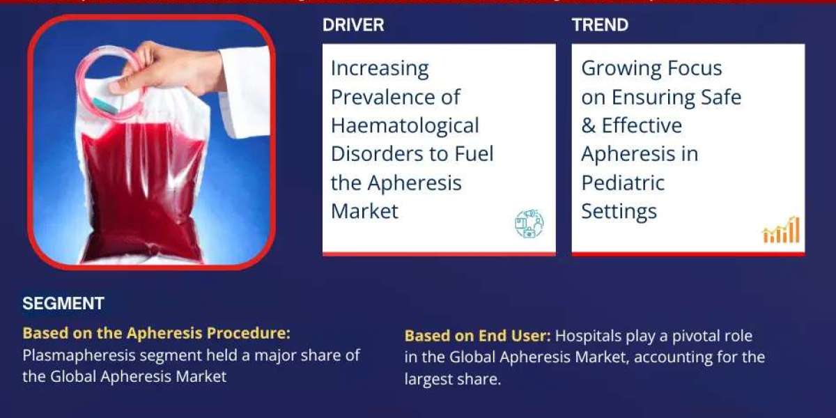 Global Apheresis Market Expanding at a CAGR of 8.75% during 2024-2030