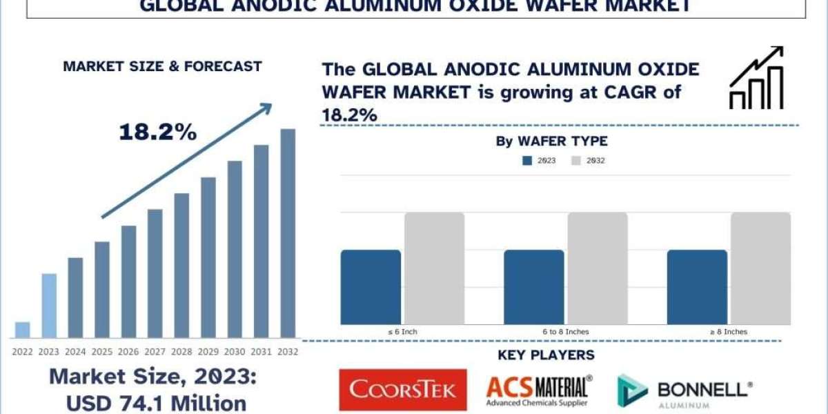 Anodic Aluminum Oxide Wafer Market Analysis by Size, Share, Growth, Trends and Forecast (2024–2032) | UnivDatos