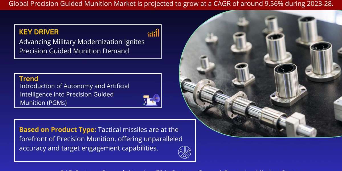 Global Precision Guided Munition Market Expanding at a CAGR of 9.56% during 2023-2028