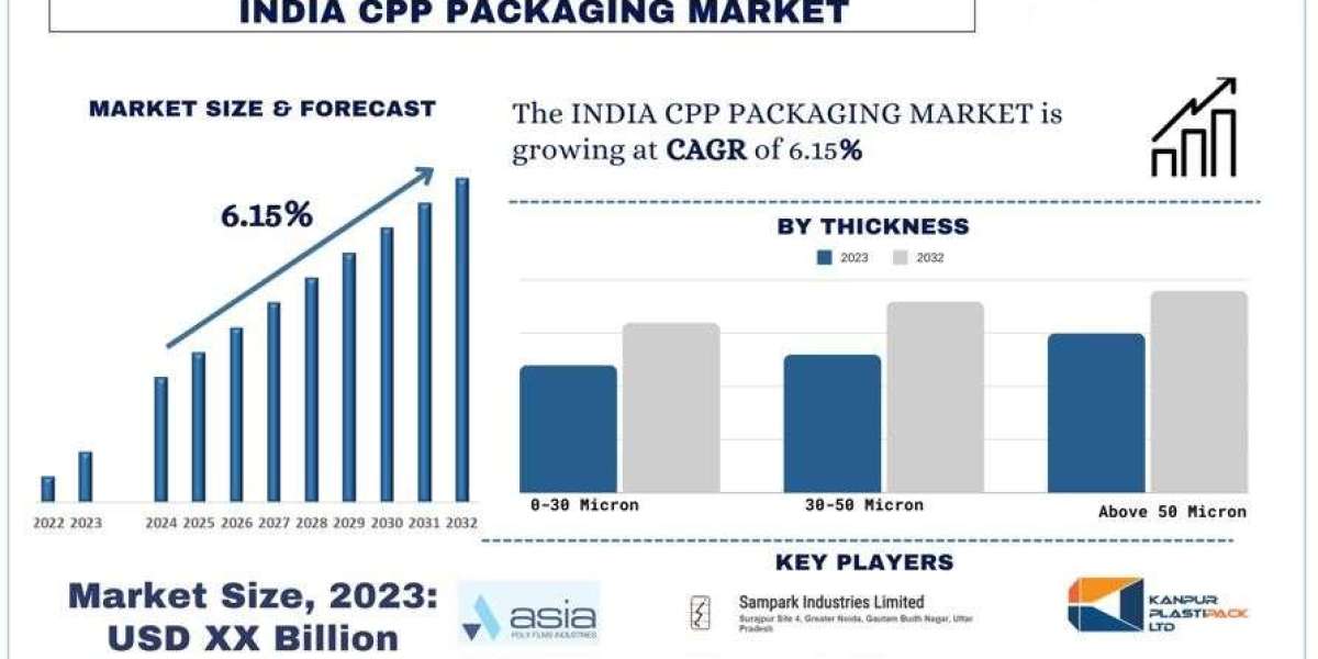 India CPP Packaging Market Size, Trend, Report & Forecast