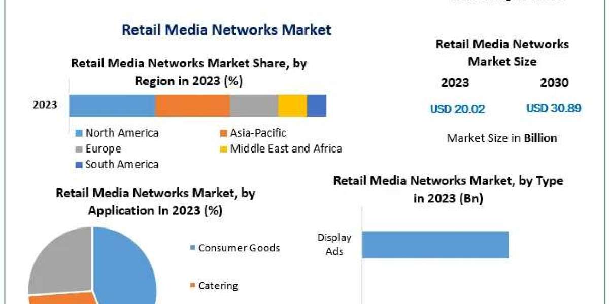 Retail Media Networks Market: North America's Strategic Growth and Market Share