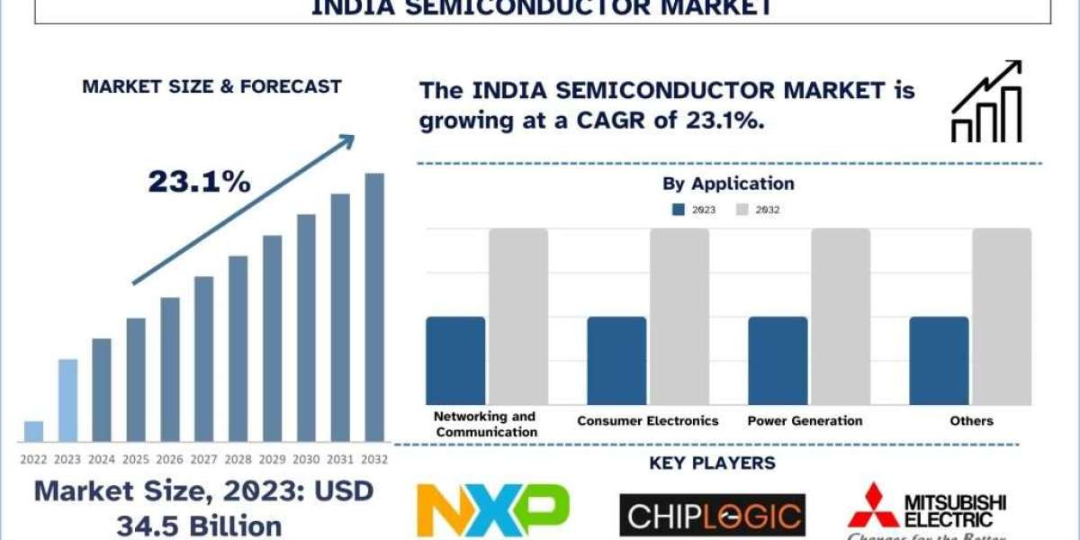 India Semiconductor Market Size, Trend, Growth & Analysis