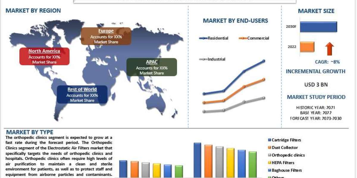 Electrostatic Air Filters Market Analysis by Size, Share, Growth, Trends and Forecast (2023–2030) | UnivDatos