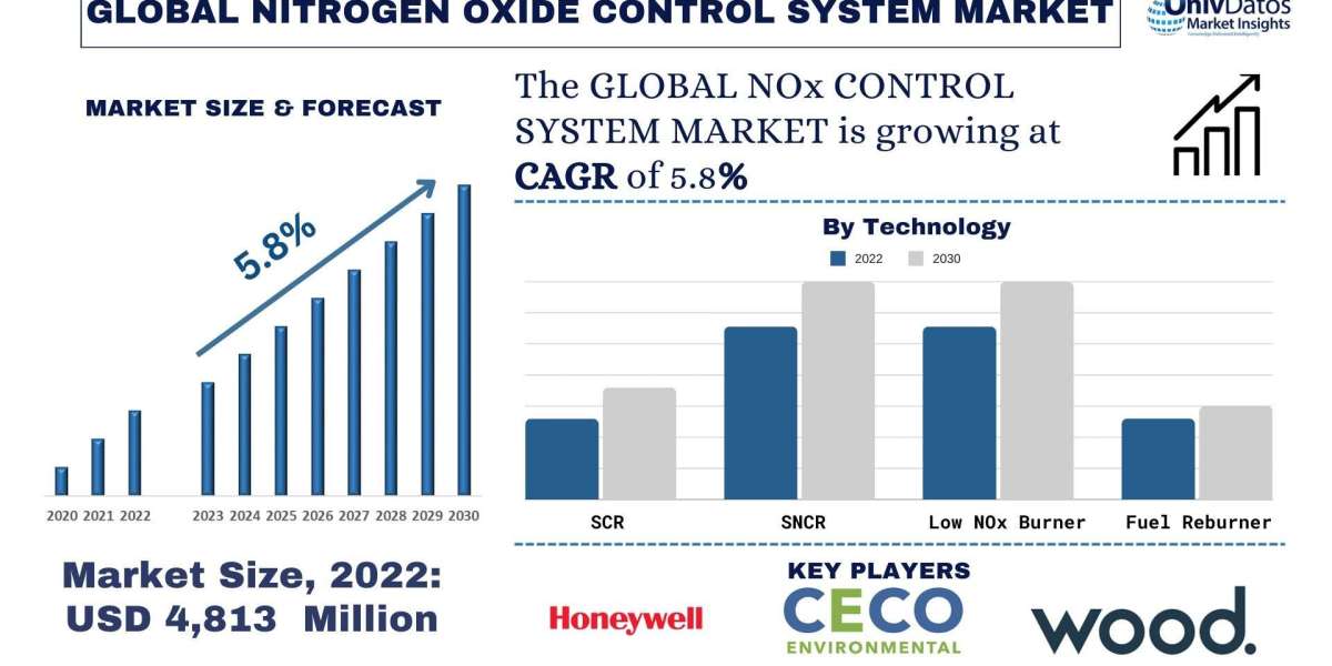 Nitrogen Oxide Control System Market Analysis by Size, Share, Growth, Trends, Opportunities and Forecast (2024-2032) | U