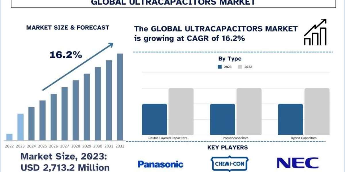 Ultracapacitors Market Size, Trend, Growth & Analysis