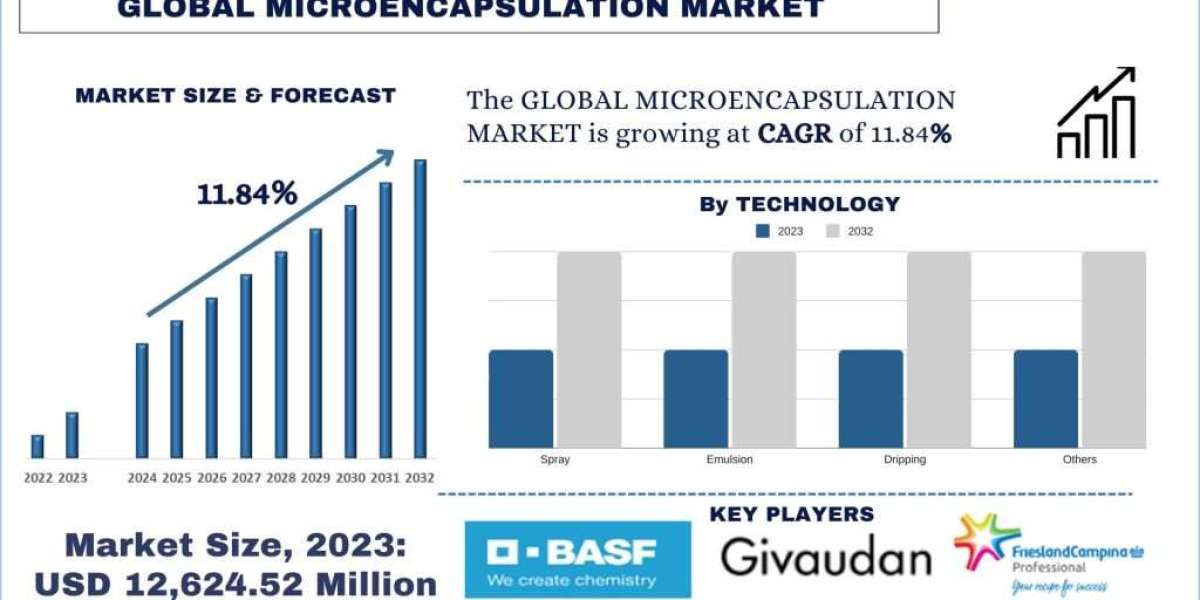 Microencapsulation Market Size, Trend, Report & Forecast