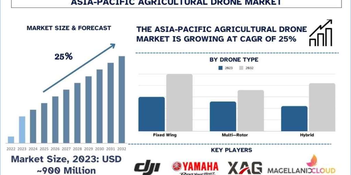 Asia-Pacific Agricultural Drone Market Size, Trend, Growth & Analysis