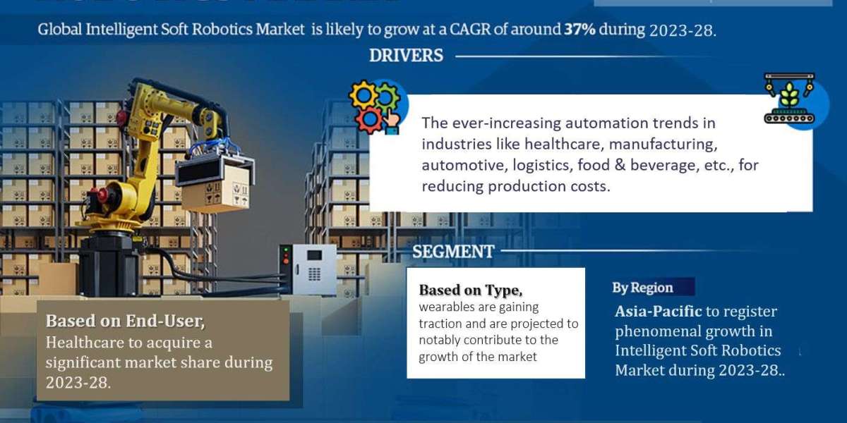 Global Intelligent Soft Robotics Market 2023-2028: Share, Size, Industry Analysis, Growth Drivers, Innovation, and Futur