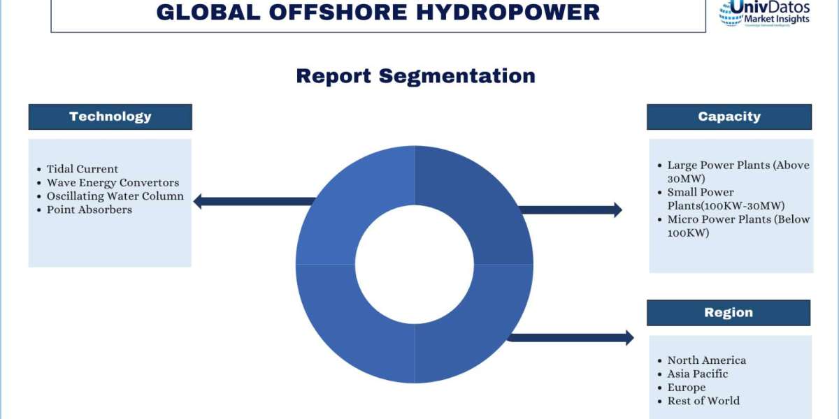 Offshore Hydropower Market Analysis by Size, Share, Growth, Trends, Opportunities and Forecast (2024-2032) | UnivDatos M