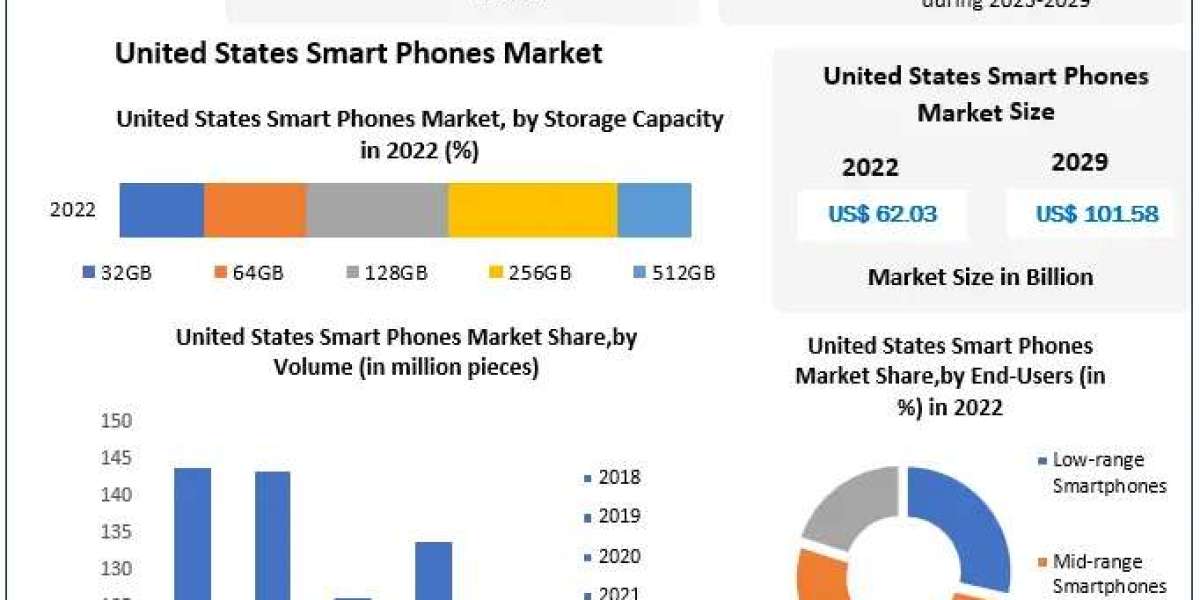 United States Smart Phones Market: Growth Opportunities, Innovations, and Forecast (2023-2029)