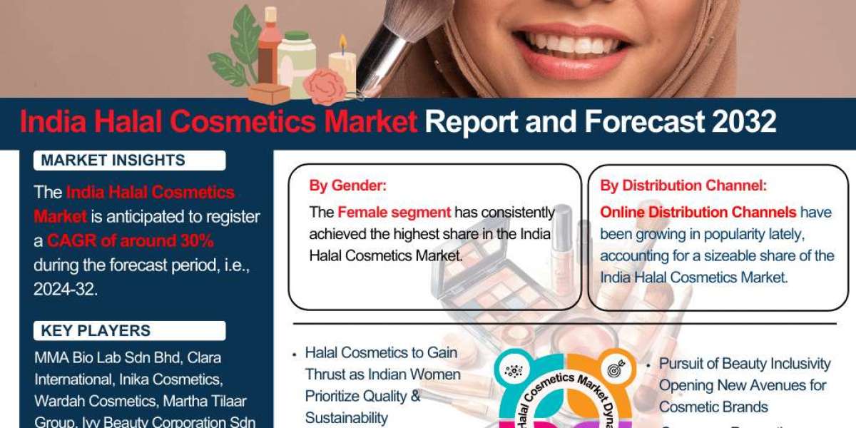 India Halal Cosmetics Industry Outlook: Market Share, Size & Growth Analysis 2024-2032