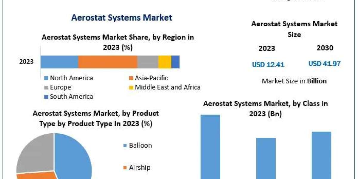 Aerostat Systems Market Analysis: Transforming Defense and Commercial Applications