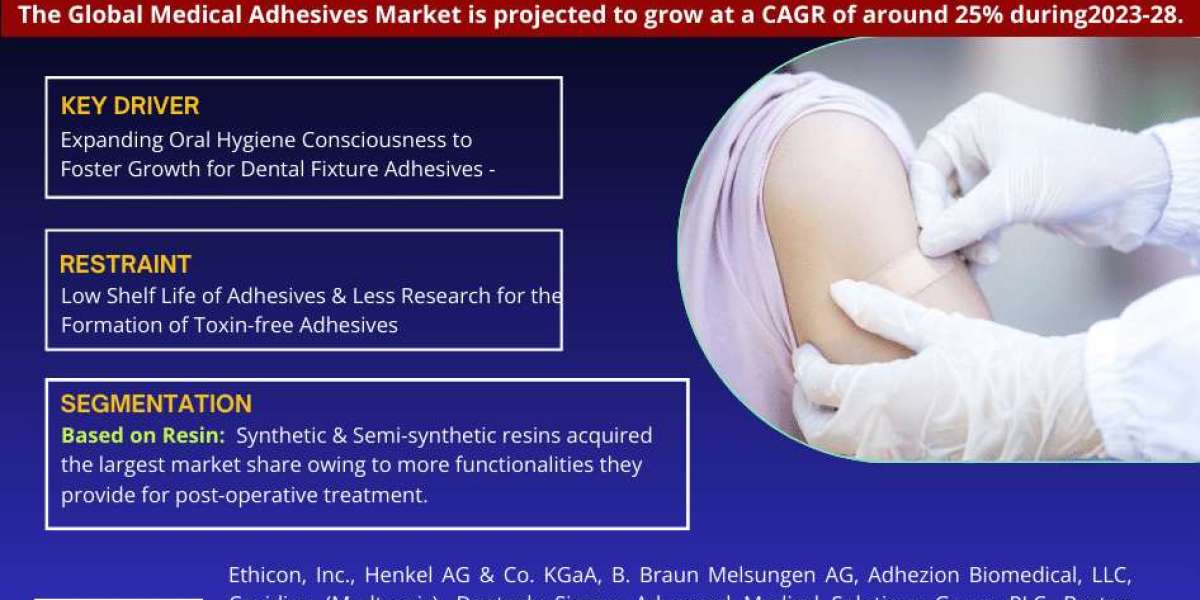 Global Medical Adhesives Market Expanding at a CAGR of 25% during 2023-2028