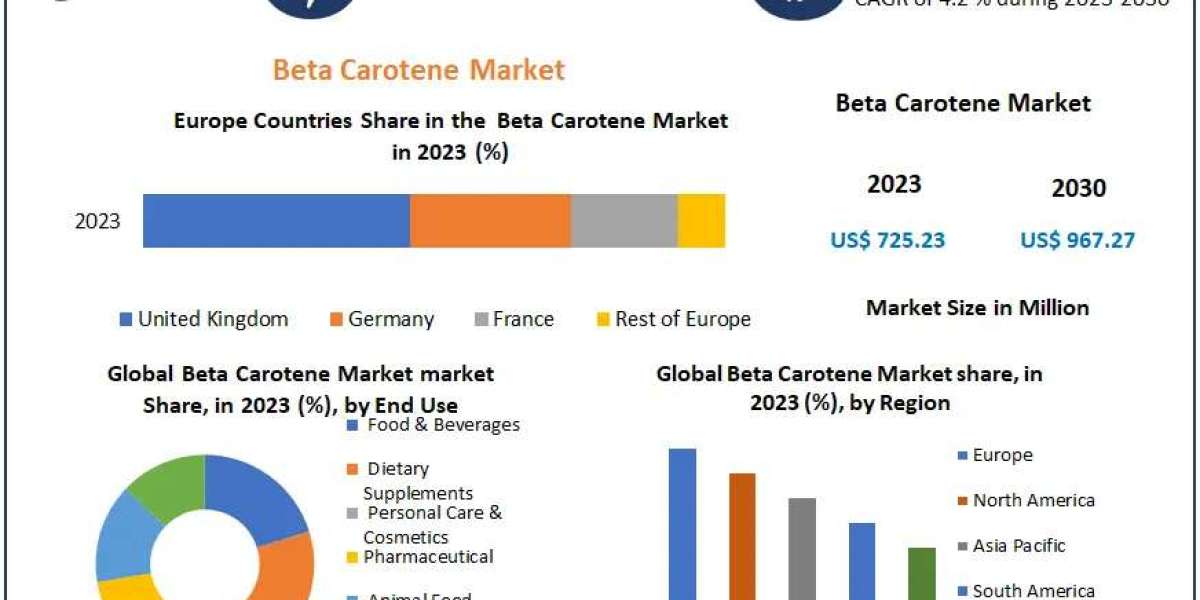 Beta Carotene Market Outlook: Growth, Challenges, and Opportunities