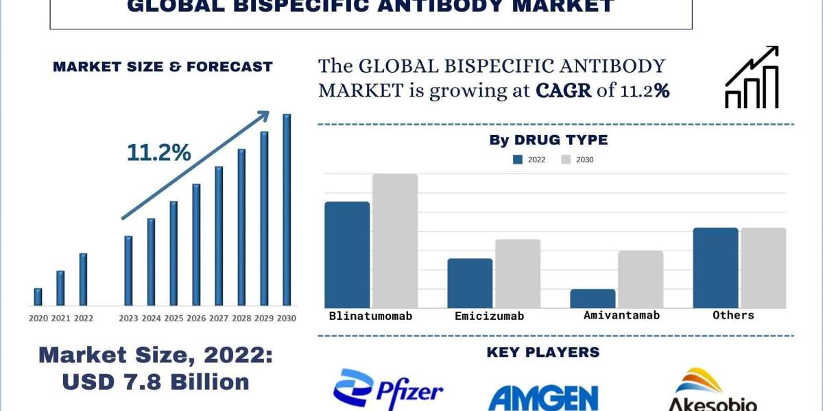 Bispecific Antibody Market Analysis by Size, Share, Growth, Trends and Forecast (2023–2030) | UnivDatos