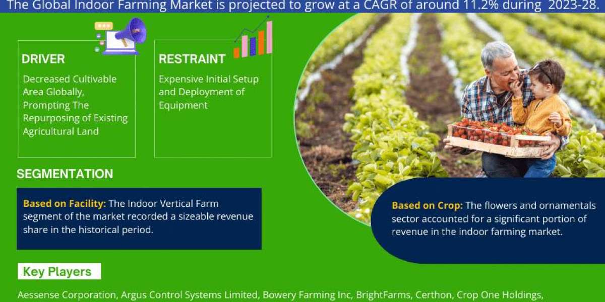 Global Indoor Farming Market Expanding at a CAGR of 11.2% during 2023-2028