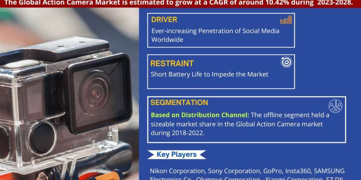 Global Action Camera Market Expanding at a CAGR of 10.42% during 2023-2028