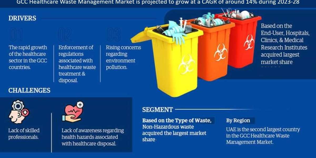 GCC Healthcare Waste Management Market Trend, Size, Share, Trends, Growth, Report and Forecast 2023-2028