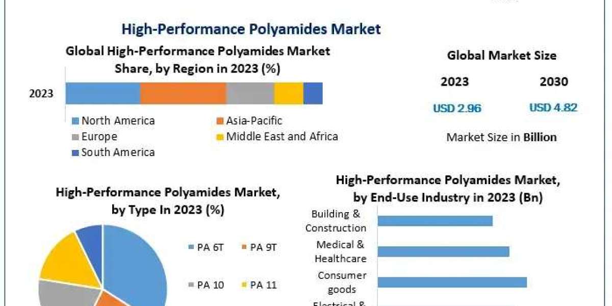 High-Performance Polyamides Market Expands with Rising Demand for Lightweight and Durable Materials