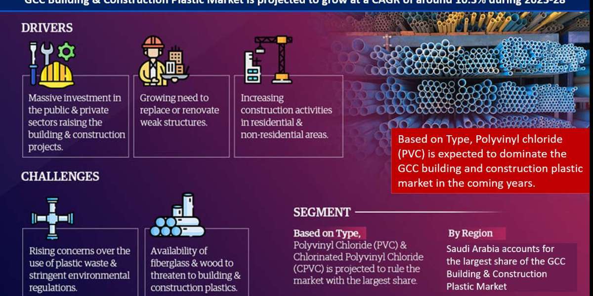 GCC Building & Construction Plastic Market Trend, Size, Share, Trends, Growth, Report and Forecast 2023-2028