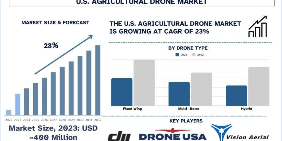 US Agricultural Drone Market Size, Trend, Growth & Analysis