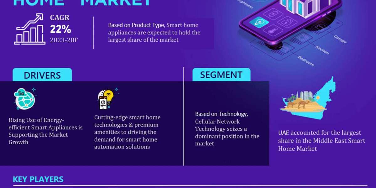 Middle East Smart Home Market Expanding at a CAGR of 22% during 2023-2028