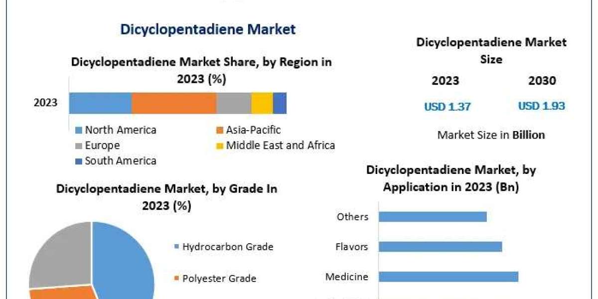 Dicyclopentadiene Market Set to Expand at 5% CAGR, Reaching USD 1.93 Billion by 2030