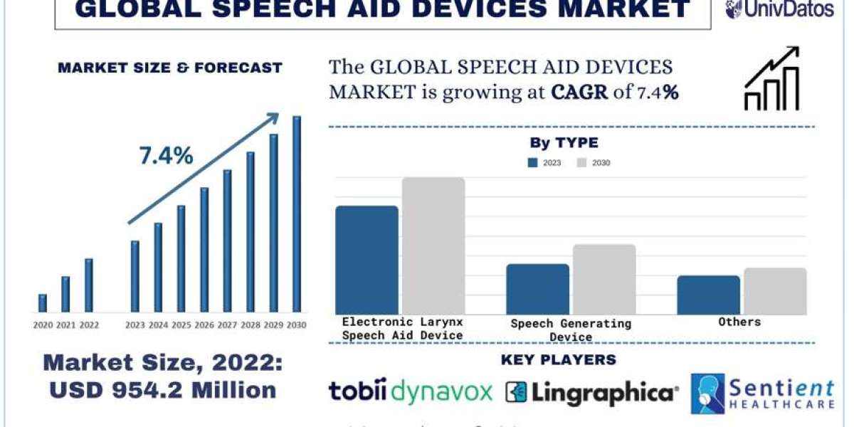 Speech Aid Devices Market: Progressive Escalation in North America