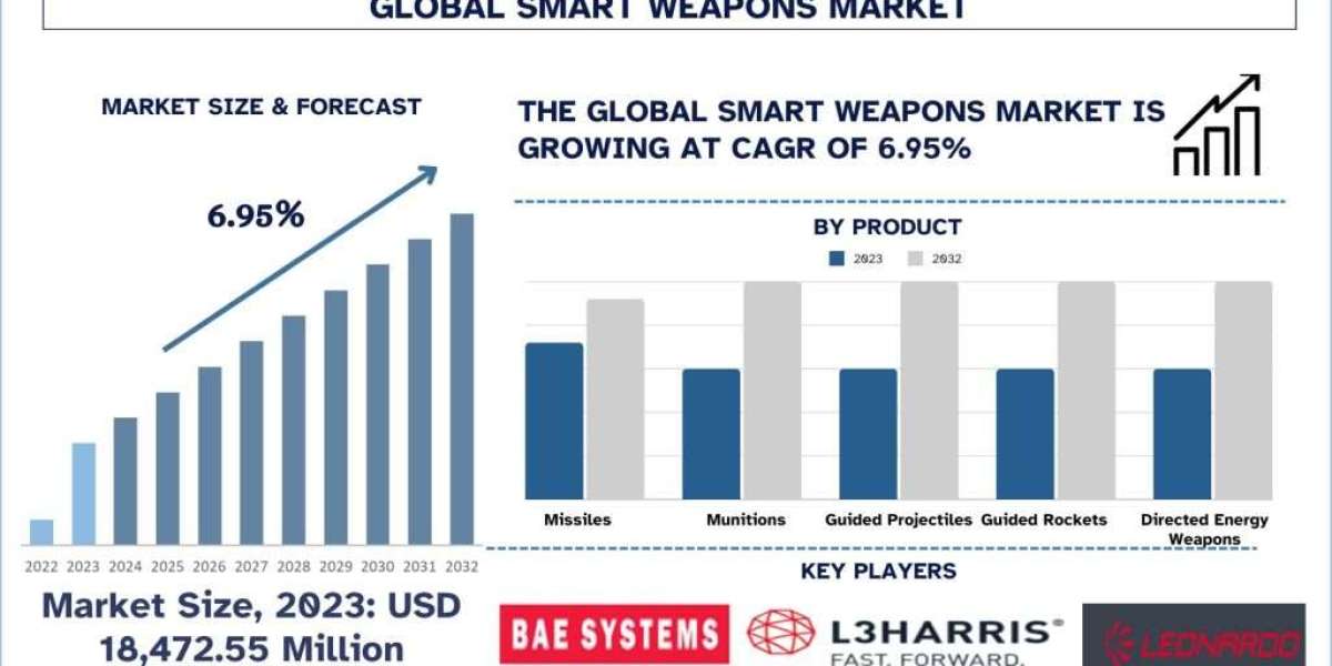 Driving Modern Defense: Global Smart Weapons Market Projected to Reach USD 33,765.80 Million by 2032