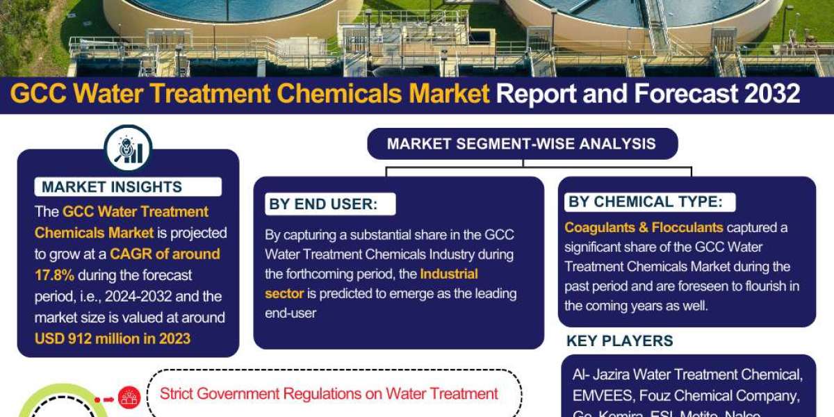 GCC Water Treatment Chemicals Industry Outlook: Market Share, Size & Growth Analysis 2024-2032