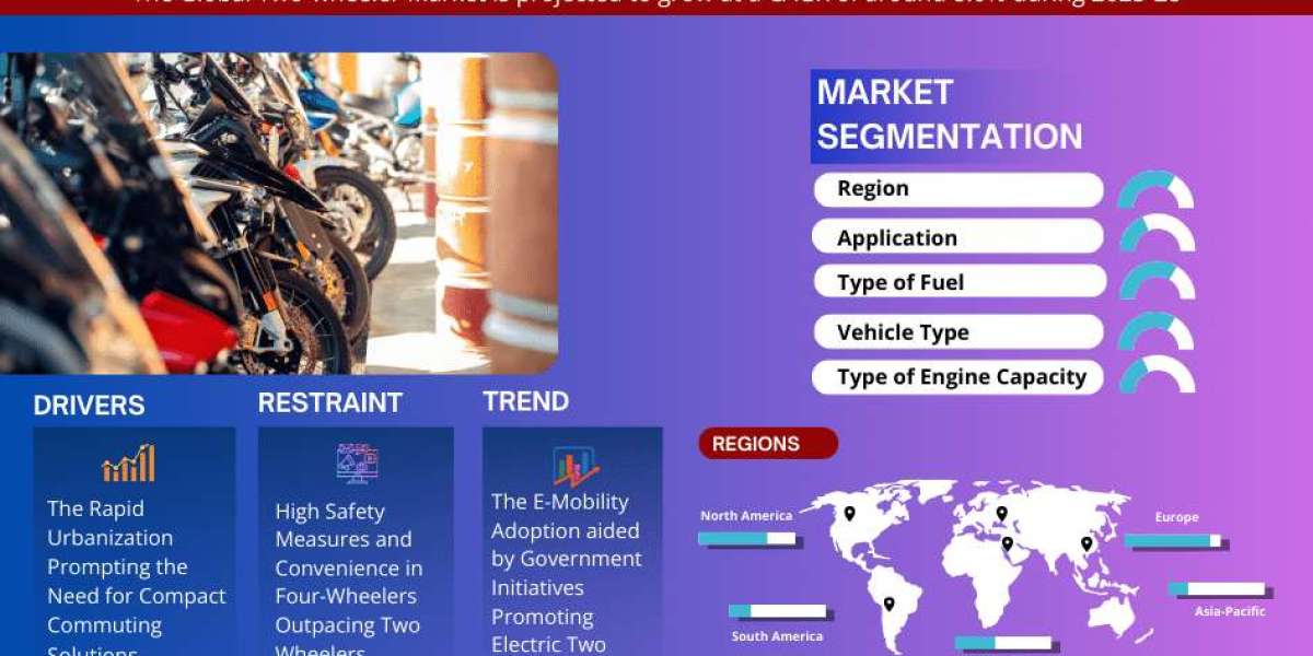 Global Two Wheeler Market Expanding at a CAGR of 8.0% during 2023-2028