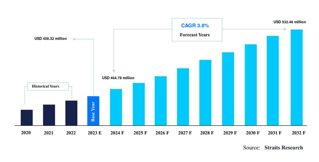 Breathing Circuit Market Size & Demand Analysis | 2032