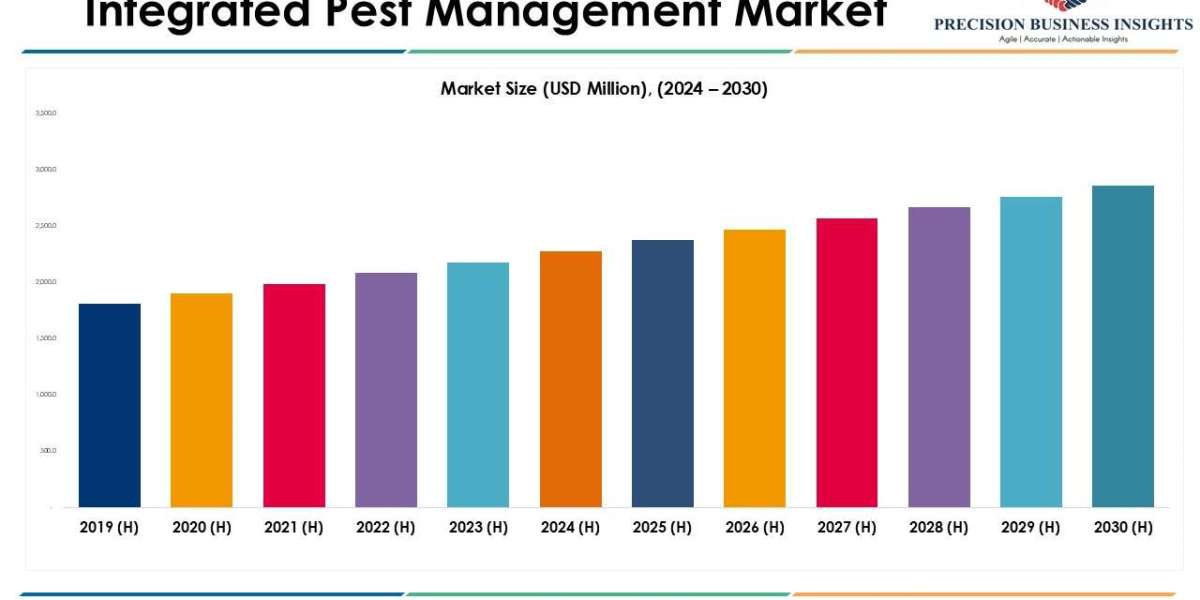 Integrated Pest Management Market Size, Share and Growth Report 2030