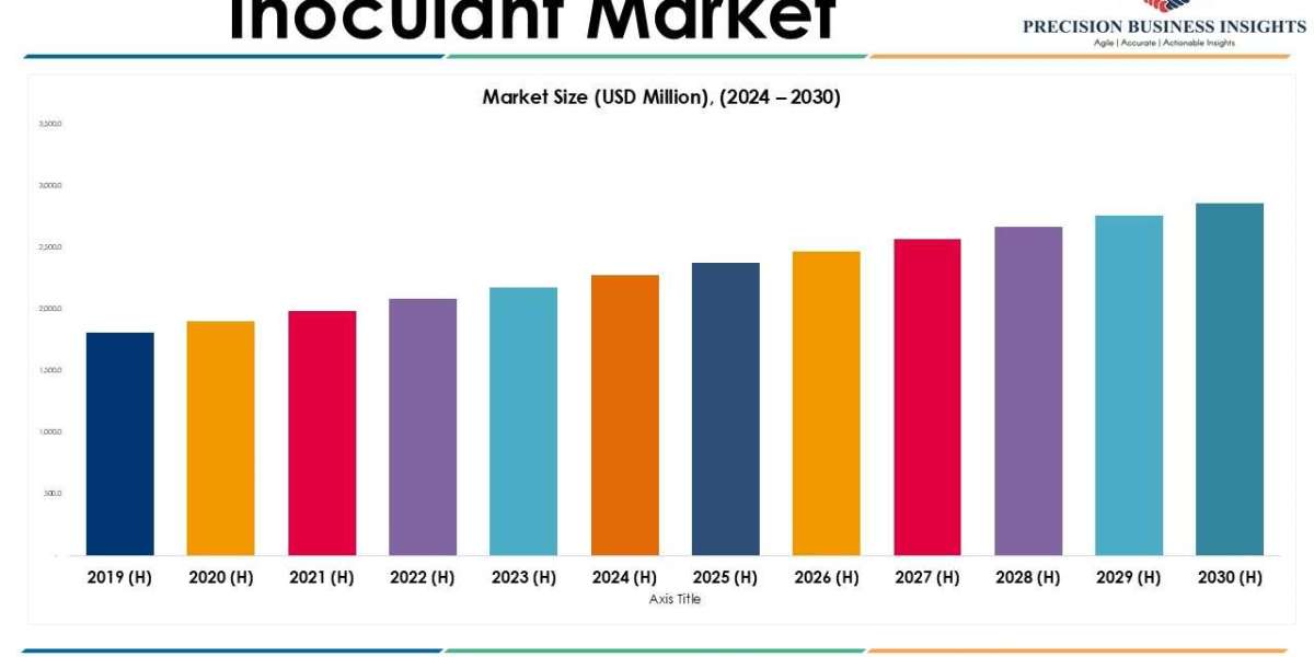 Inoculant Market Size, Share, Growth Drivers and Dynamics