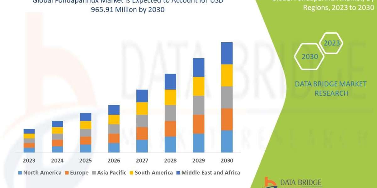 Fondaparinux Value Analysis and Current Status 2030